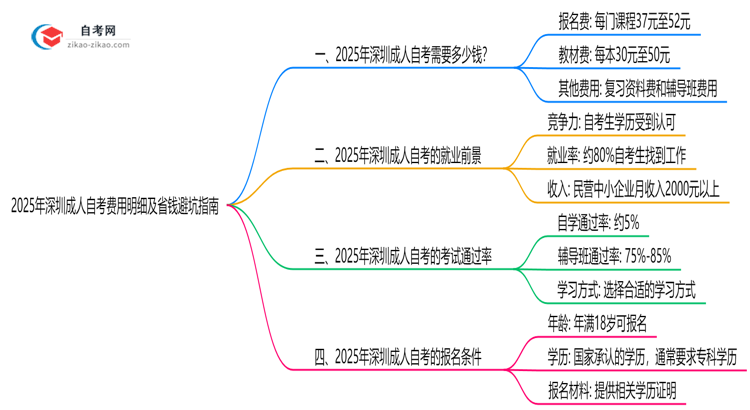 2025年深圳成人自考费用明细及省钱避坑指南思维导图