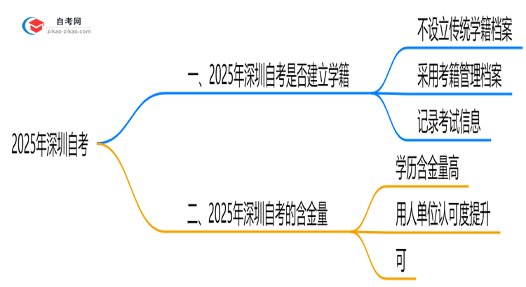 2025年深圳自考是否建立学籍官方回应思维导图