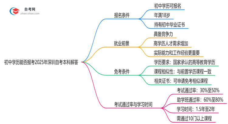 初中学历能否报考2025年深圳自考本科解答思维导图