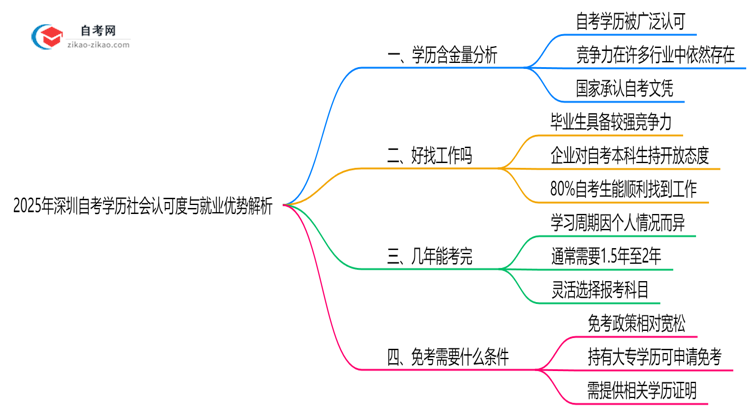 深圳2025年自考学历社会认可度与就业优势解析思维导图
