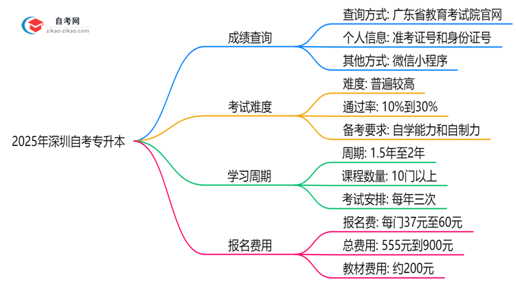 2025年10月深圳自考专升本成绩查询通道思维导图