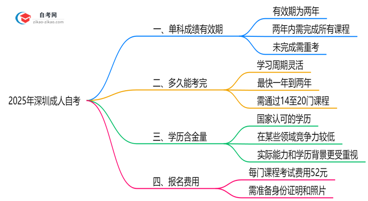 2025年深圳成人自考单科成绩有效期新规思维导图