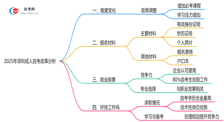 2025年深圳成人自考改革后难度变化预测思维导图