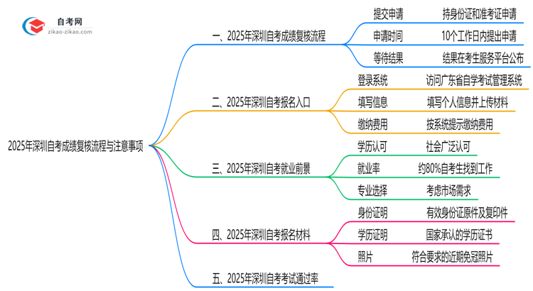 2025年深圳自考成绩复核流程与注意事项思维导图