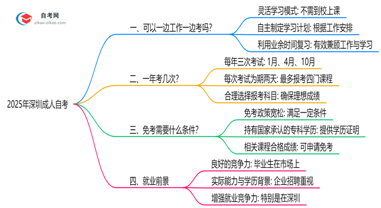 2025年在职人员如何兼顾工作与深圳成人自考备考思维导图
