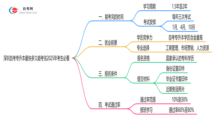 深圳自考专升本最快多久能考完2025年考生必看思维导图