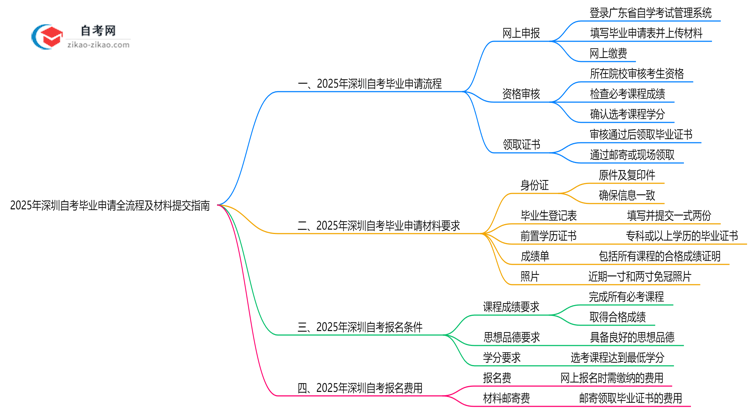 2025年深圳自考毕业申请全流程及材料提交指南思维导图