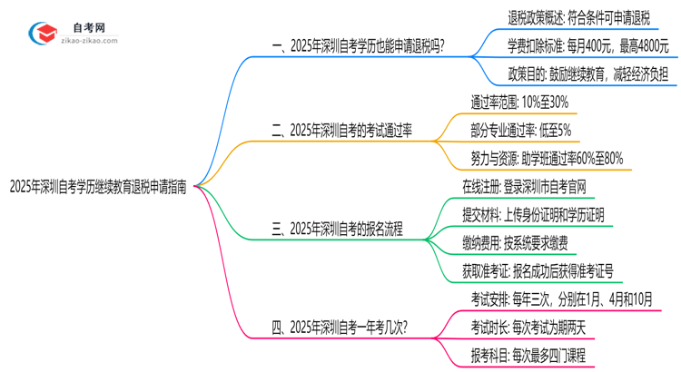 收藏|2025年深圳自考学历继续教育退税申请指南