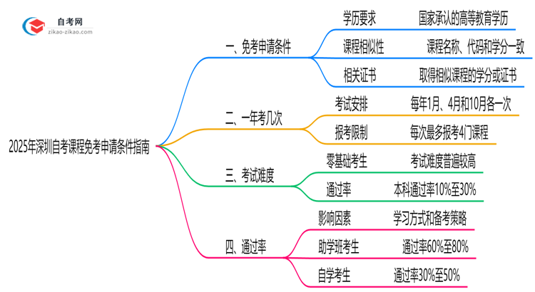 2025年深圳自考课程免考申请条件指南思维导图