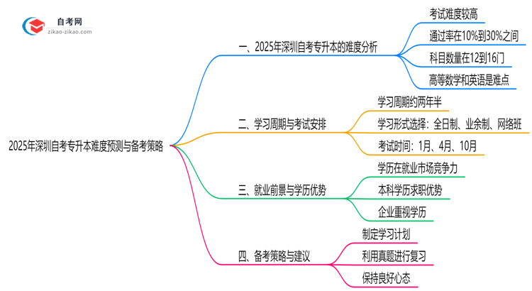 2025年10月深圳自考专升本难度预测与备考策略思维导图
