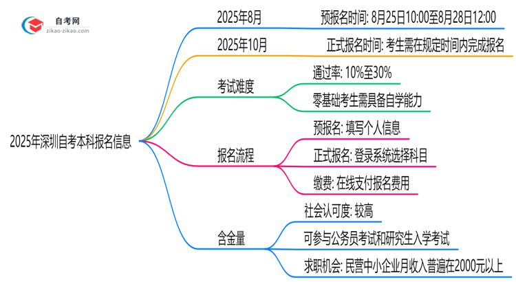 2025年深圳10月自考本科报名截止时间提醒思维导图