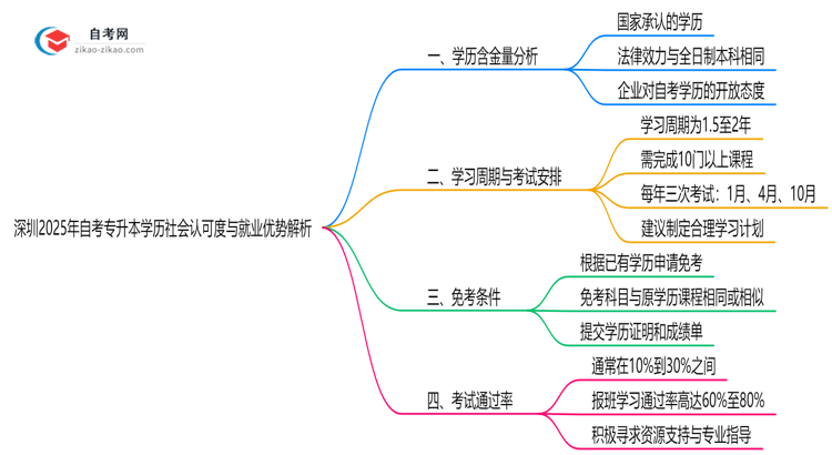 深圳2025年自考专升本学历社会认可度与就业优势解析思维导图