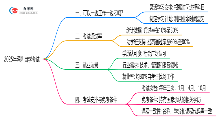 2025年在职人员如何兼顾工作与深圳自学考试备考思维导图