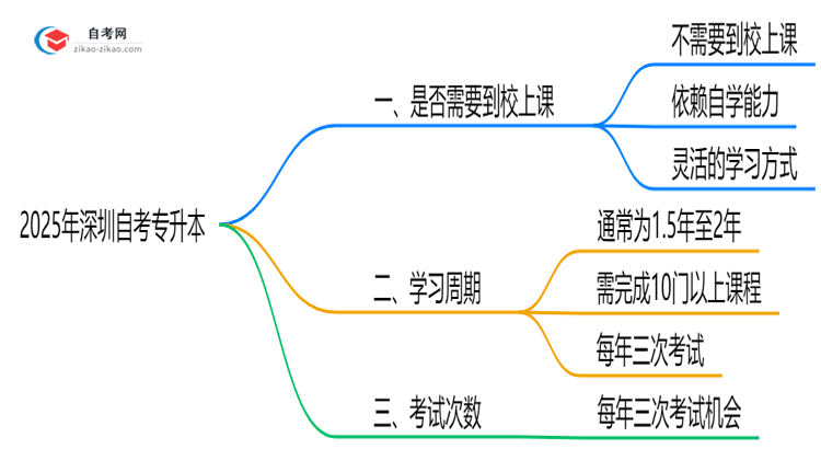 2025年深圳自考专升本是否必须到校上课说明思维导图
