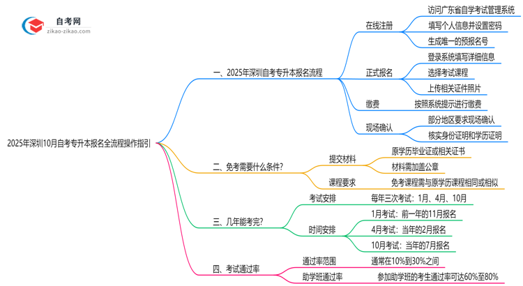 2025年深圳10月自考专升本报名全流程操作指引思维导图