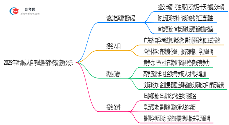 2025年深圳成人自考诚信档案修复流程公示思维导图