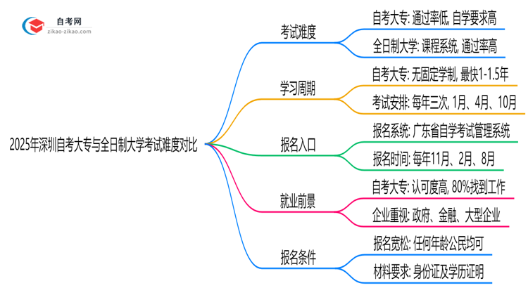 2025年深圳自考大专与全日制大学考试难度对比思维导图