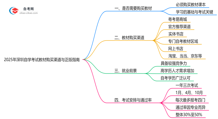 收藏|2025年深圳自学考试教材购买渠道与正版指南