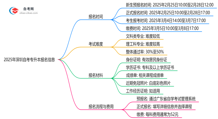 2025年深圳10月自考专升本报名截止时间提醒思维导图