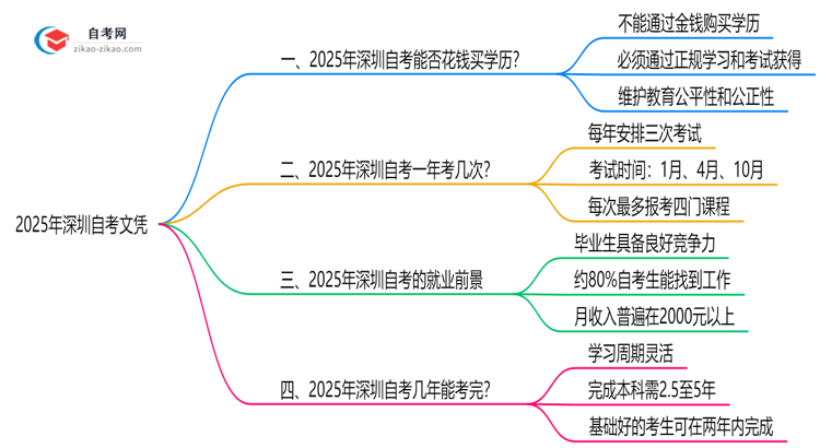 2025年深圳自考文凭能否花钱购买官方严正声明思维导图