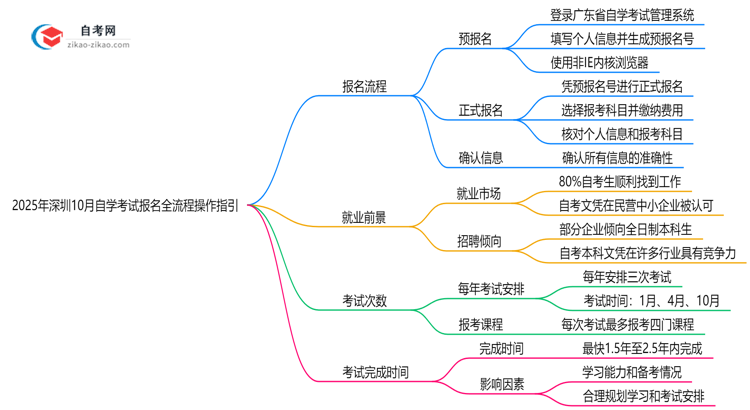 2025年深圳10月自学考试报名全流程操作指引思维导图
