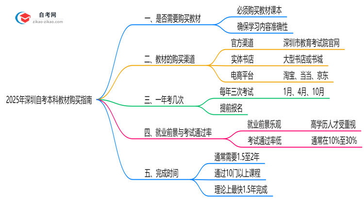 收藏|2025年深圳自考本科教材购买渠道与正版指南