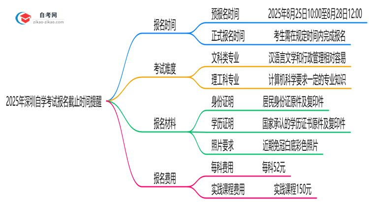 2025年深圳10月自学考试报名截止时间提醒思维导图