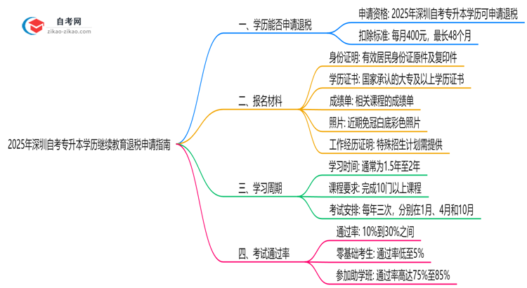 2025年深圳自考专升本学历继续教育退税申请指南思维导图