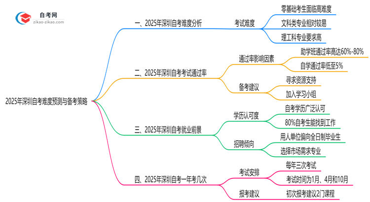 2025年10月深圳自考难度预测与备考策略