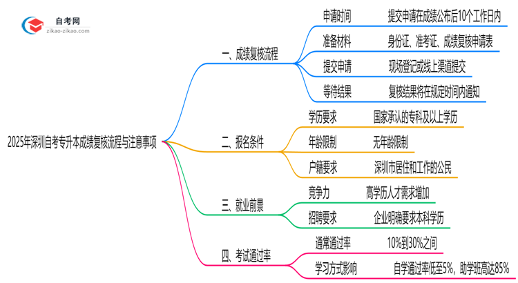 2025年深圳自考专升本成绩复核流程与注意事项思维导图