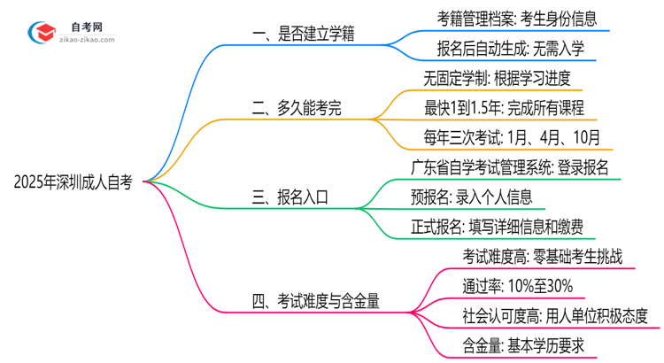 2025年深圳成人自考是否建立学籍官方回应思维导图