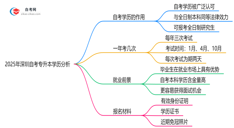 2025年深圳自考专升本学历对求职升职的实际作用分析思维导图
