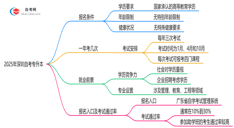 2025年深圳10月自考专升本报名条件最新政策详解思维导图