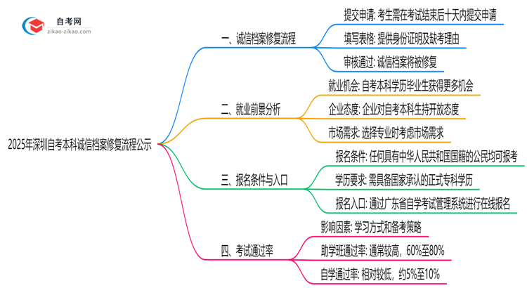 2025年深圳自考本科诚信档案修复流程公示思维导图