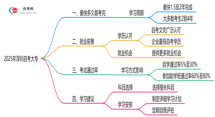 深圳自考大专最快多久能考完2025年考生必看思维导图