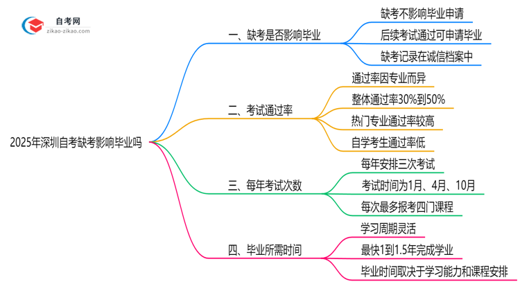 2025年深圳10月自考缺考影响毕业吗思维导图