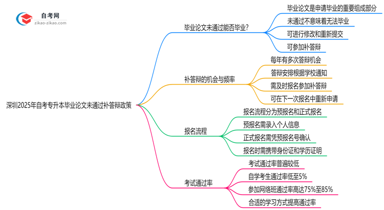 深圳2025年自考专升本毕业论文未通过补答辩政策思维导图
