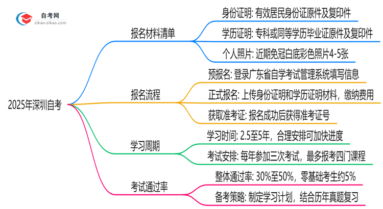 2025年深圳10月自考报名材料清单及准备技巧思维导图