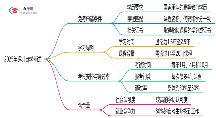 2025年深圳自学考试课程免考申请条件指南思维导图