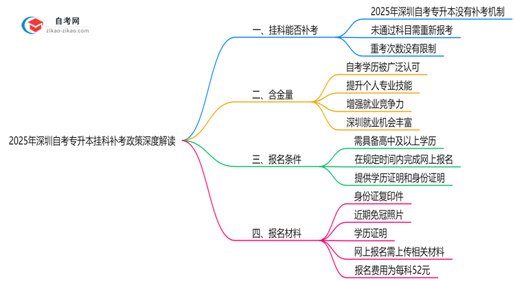 2025年深圳自考专升本挂科补考政策深度解读思维导图