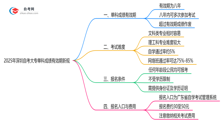 2025年深圳自考大专单科成绩有效期新规思维导图