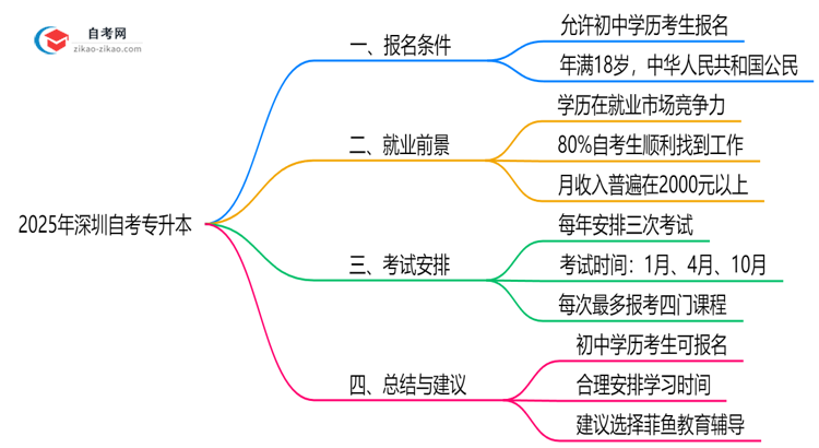 初中学历能否报考2025年深圳自考专升本解答思维导图