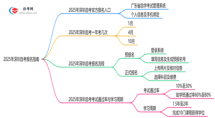 2025年10月深圳自考官方报名入口指南思维导图