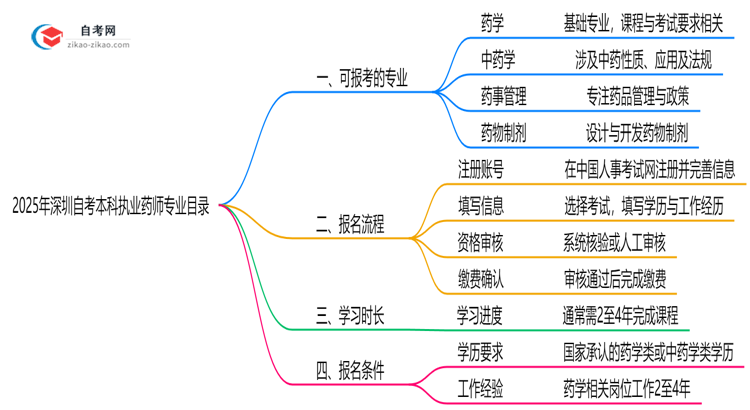 2025年10月深圳自考本科执业药师专业目录思维导图