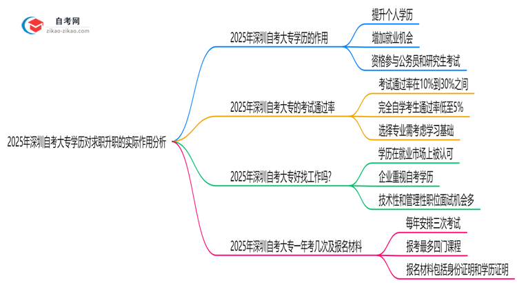 2025年深圳自考大专学历对求职升职的实际作用分析思维导图