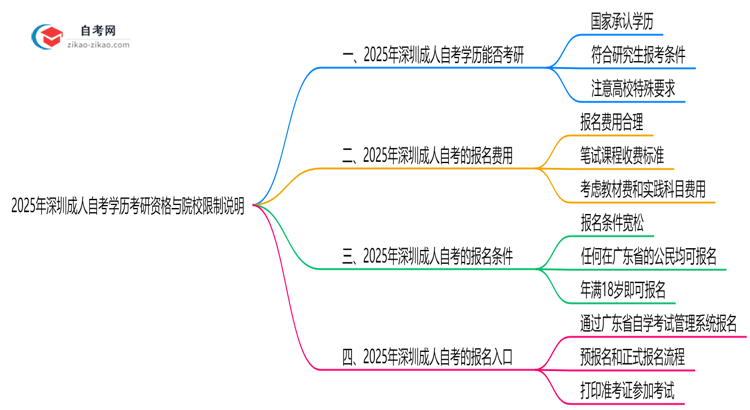 2025年深圳成人自考学历考研资格与院校限制说明思维导图