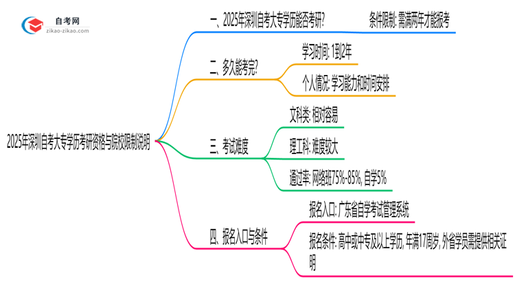 2025年深圳自考大专学历考研资格与院校限制说明思维导图