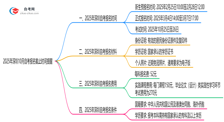 2025年深圳10月自考报名截止时间提醒思维导图