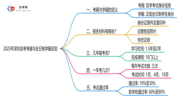 2025年深圳自考考籍与全日制学籍区别说明思维导图