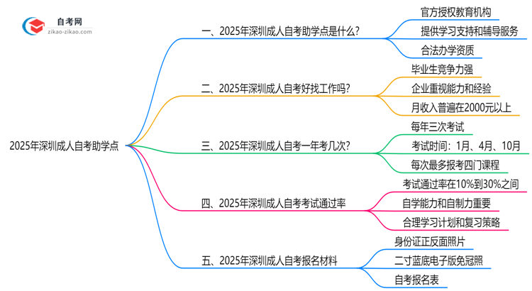 2025年深圳成人自考助学点正规查询与作用解析思维导图